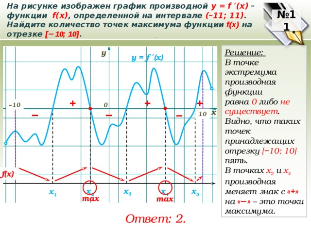 На рисунке изображен график производной у = f ′(x)  –функции f(x) , определенной на интервале (–11; 11) . Найдите количество точек максимума функции f(x) на отрезке [ − 10; 10] . № 11 . Решение: В точке экстремума производная функции равна 0 либо не существует . Видно, что таких точек принадлежащих отрезку [−10; 10] пять. В точках х 2  и х 4 производная меняет знак с «+» на « − » – это точки максимума. у у = f ′(x) + + + – 10 0 – – – х 10 f(x) х 3 х 2 х 4 х 5 х 1 max max Ответ: 2. 