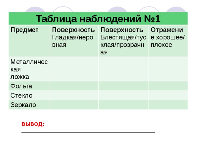 Таблица наблюдений №1 Предмет Поверхность Металлическая Гладкая/неровная Поверхность ложка Фольга Блестящая/тусклая/прозрачная Отражение хорошее/ Стекло плохое Зеркало ВЫВОД: ______________________________________________________ 