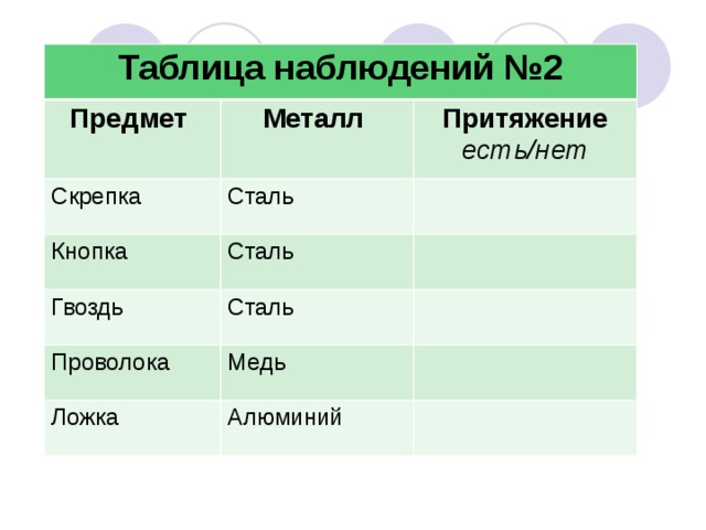 Таблица наблюдений №2 Предмет Металл Скрепка Притяжение Сталь Кнопка есть/нет Сталь Гвоздь Сталь Проволока Медь Ложка Алюминий 