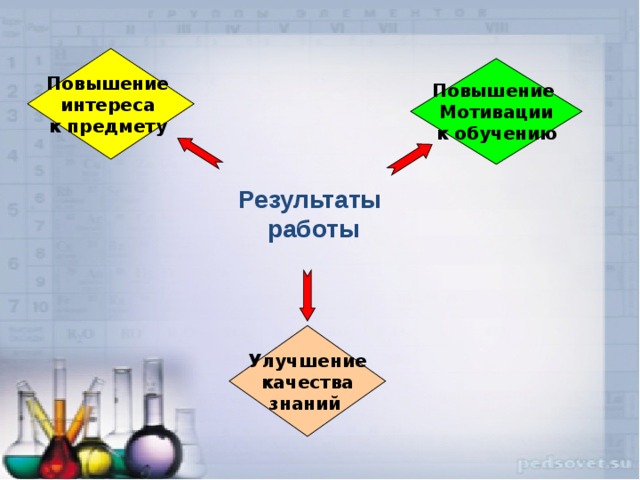 Повышение интереса к предмету  Повышение Мотивации  к обучению  Результаты  работы Улучшение  качества знаний  