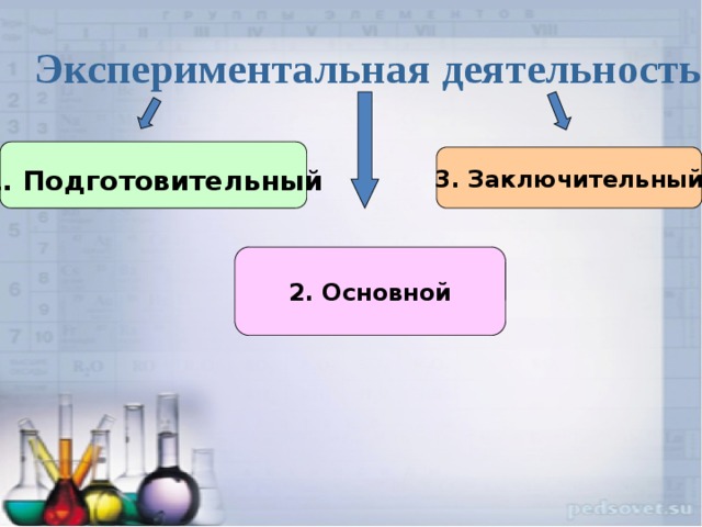 Экспериментальная деятельность  1. Подготовительный  3. Заключительный  2. Основной 