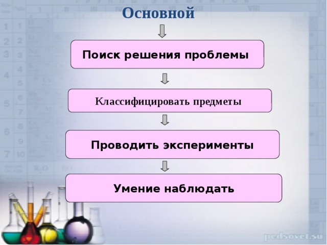 Основной   Поиск решения проблемы  Классифицировать предметы   Проводить эксперименты  Умение наблюдать 