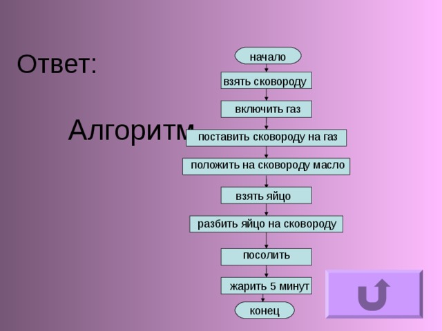 Ответ:      Алгоритм начало взять сковороду включить газ поставить сковороду на газ положить на сковороду масло взять яйцо разбить яйцо на сковороду посолить жарить 5 минут конец 