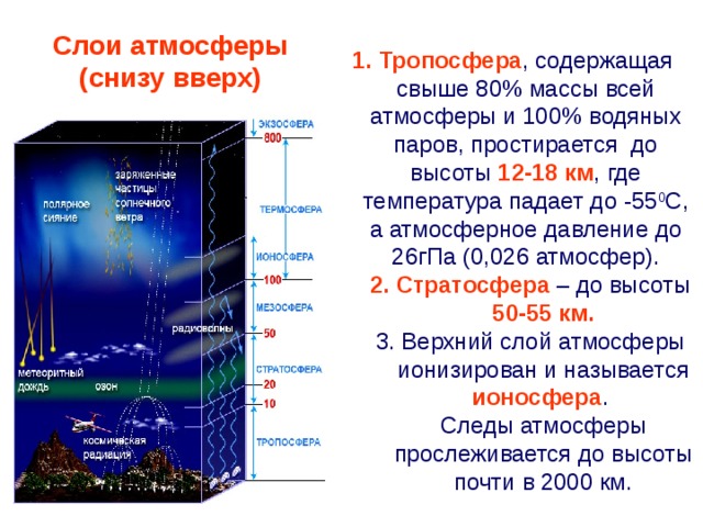 Слои атмосферы (снизу вверх) Тропосфера , содержащая свыше 80% массы всей атмосферы и 100% водяных паров, простирается до высоты 12-18 км , где температура падает до - 55 0 С, а атмосферное давление до 26гПа (0,026 атмосфер). 2.  Стратосфера – до высоты 50-55 км. 2.  Стратосфера – до высоты 50-55 км. 3. Верхний слой атмосферы ионизирован и называется ионосфера .  Следы атмосферы прослеживается до высоты почти в 2000 км. 3. Верхний слой атмосферы ионизирован и называется ионосфера .  Следы атмосферы прослеживается до высоты почти в 2000 км. 