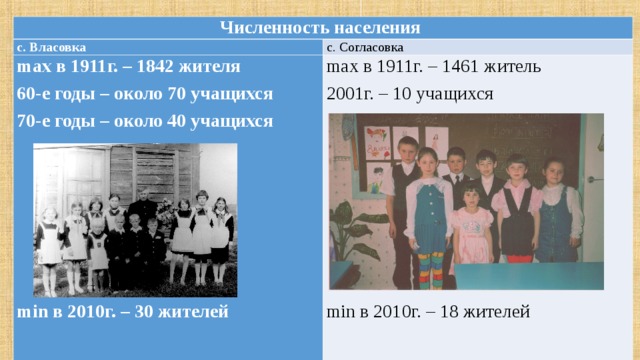 Численность населения  с. Власовка с. Согласовка max в 1911г. – 1842 жителя 60-е годы – около 70 учащихся 70-е годы – около 40 учащихся          max в 1911г. – 1461 житель 2001г. – 10 учащихся min в 2010г. – 18 жителей min в 2010г. – 30 жителей  
