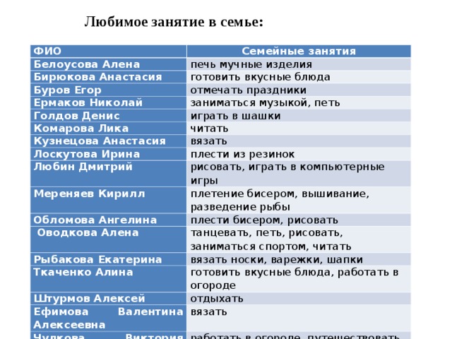 Любимое занятие в семье: ФИО Семейные занятия Белоусова Алена печь мучные изделия Бирюкова Анастасия готовить вкусные блюда Буров Егор отмечать праздники Ермаков Николай Голдов Денис заниматься музыкой, петь Комарова Лика играть в шашки читать Кузнецова Анастасия вязать Лоскутова Ирина плести из резинок Любин Дмитрий рисовать, играть в компьютерные игры Мереняев Кирилл плетение бисером, вышивание, разведение рыбы Обломова Ангелина плести бисером, рисовать  Оводкова Алена танцевать, петь, рисовать, заниматься спортом, читать Рыбакова Екатерина вязать носки, варежки, шапки Ткаченко Алина Штурмов Алексей готовить вкусные блюда, работать в огороде отдыхать Ефимова Валентина Алексеевна вязать Чулкова Виктория Анатольевна работать в огороде, путешествовать, работа с бумагой  