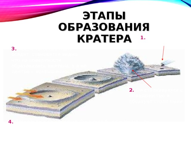 ЭТАПЫ ОБРАЗОВАНИЯ КРАТЕРА 1. Приближается метеорит. 3. После того, как пыль осядет, становится видно, что на поверхности образовалась вмятина, а в ее центре - возвышенность. 2. Он сталкивается с поверхностью и образует столп пыли. 4. Поскольку в то время на Луне еще были вулканы, то потоки лавы во время извержений заполнили кратеры и они стали менее глубокими. 