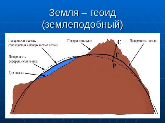 Земля – геоид (землеподобный) 