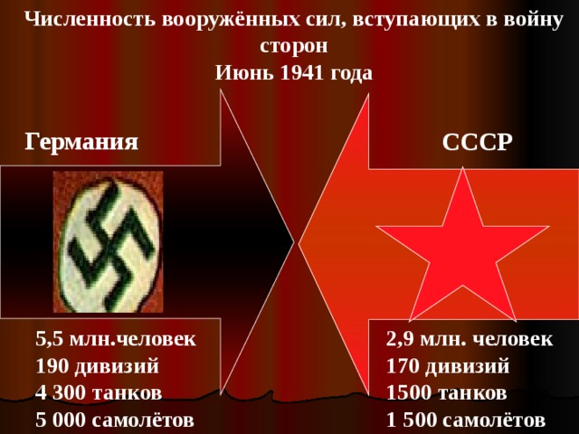 Численность вооружённых сил, вступающих в войну сторон Июнь 1941 года Германия СССР 5,5 млн.человек 190 дивизий 4 300 танков 5 000 самолётов 2,9 млн. человек 170 дивизий 15 00 танков 1  5 00 самолётов 