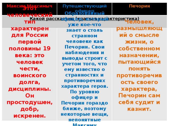 Максим Максимыч Какой рассказчик (краткая характеристика) Путешествующий офицер Печорин Образованный офицер, который уже кое-что знает о столь странном человеке как Печорин. Свои наблюдения и выводы строит с учетом того, что ему известно о странностях и противоречиях характера героя. По уровню офицер и Печорин гораздо ближе, поэтому некоторые вещи, непонятные Максиму Максимычу, он может объяснить. Человек, размышляющий о смысле жизни, о собственном назначении, пытающийся понять противоречивость своего характера, Печорин сам себя судит и казнит. Этот человеческий тип характерен для России первой половины 19 века: это человек чести, воинского долга, дисциплины. Он простодушен, добр, искренен. 
