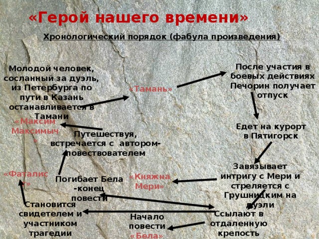 «Герой нашего времени» Хронологический порядок (фабула произведения) После участия в боевых действиях Печорин получает отпуск Молодой человек, сосланный за дуэль, из Петербурга по пути в Казань останавливается в Тамани «Тамань» «Максим Максимыч» Едет на курорт в Пятигорск Путешествуя, встречается с автором-повествователем Завязывает интригу с Мери и стреляется с Грушницким на дуэли «Фаталист» «Княжна Мери» Погибает Бела -конец повести Становится свидетелем и участником трагедии Вулича Ссылают в отдаленную крепость Начало повести «Бела» 