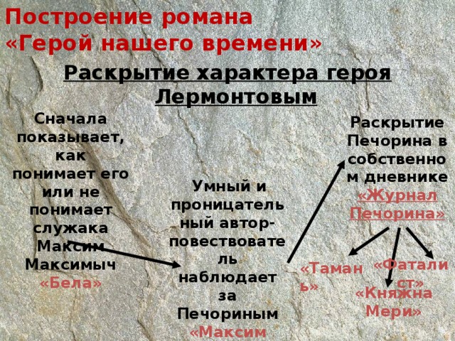 Построение романа  «Герой нашего времени» Раскрытие характера героя Лермонтовым Сначала показывает, как понимает его или не понимает служака Максим Максимыч «Бела» Раскрытие Печорина в собственном дневнике «Журнал Печорина»  Умный и проницательный автор-повествователь наблюдает за Печориным «Максим Максимыч» «Фаталист» «Тамань» «Княжна Мери» 