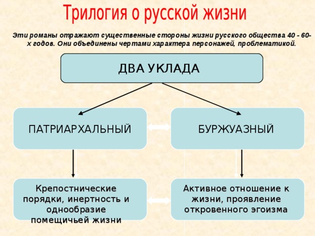 Эти романы отражают существенные стороны жизни русского общества 40 - 60-х годов. Они объединены чертами характера персонажей, проблематикой. ДВА УКЛАДА БУРЖУАЗНЫЙ ПАТРИАРХАЛЬНЫЙ Крепостнические порядки, инертность и однообразие помещичьей жизни Активное отношение к жизни, проявление откровенного эгоизма  