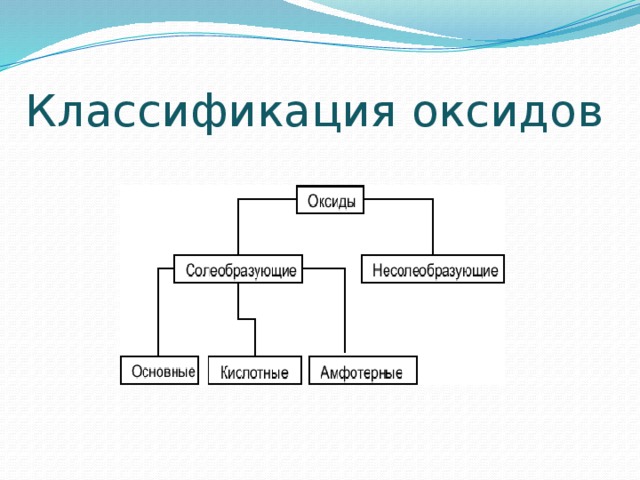 Классификация  оксидов 
