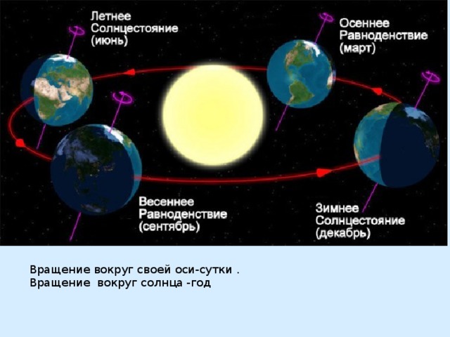 Вращение вокруг своей оси-сутки . Вращение вокруг солнца -год 