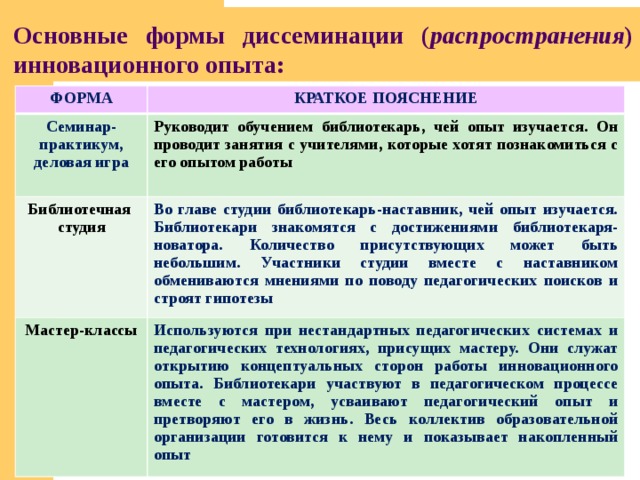Основные формы диссеминации ( распространения )  инновационного опыта: ФОРМА КРАТКОЕ ПОЯСНЕНИЕ Семинар-практикум, деловая игра Руководит обучением библиотекарь, чей опыт изучается. Он проводит занятия с учителями, которые хотят познакомиться с его опытом работы Библиотечная студия Во главе студии библиотекарь-наставник, чей опыт изучается. Библиотекари знакомятся с достижениями библиотекаря-новатора. Количество присутствующих может быть небольшим. Участники студии вместе с наставником обмениваются мнениями по поводу педагогических поисков и строят гипотезы Мастер-классы  Используются при нестандартных педагогических системах и педагогических технологиях, присущих мастеру. Они служат открытию концептуальных сторон работы инновационного опыта. Библиотекари участвуют в педагогическом процессе вместе с мастером, усваивают педагогический опыт и претворяют его в жизнь. Весь коллектив образовательной организации готовится к нему и показывает накопленный опыт 