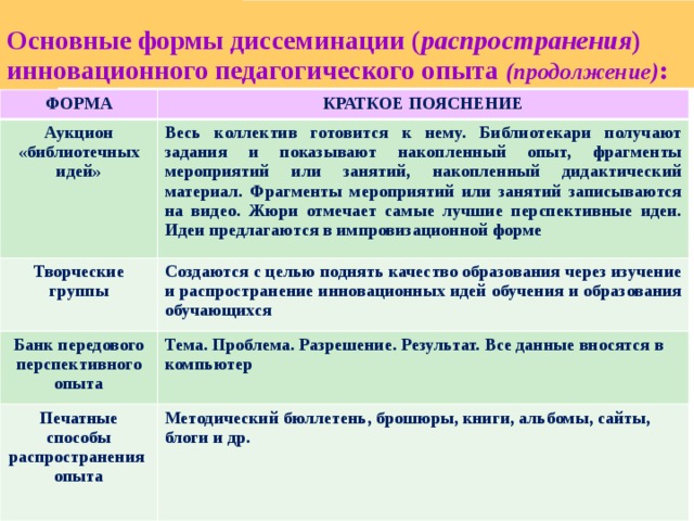 Основные формы диссеминации ( распространения )  инновационного педагогического опыта (продолжение) : ФОРМА КРАТКОЕ ПОЯСНЕНИЕ Аукцион «библиотечных идей» Весь коллектив готовится к нему. Библиотекари получают задания и показывают накопленный опыт, фрагменты мероприятий или занятий, накопленный дидактический материал. Фрагменты мероприятий или занятий записываются на видео. Жюри отмечает самые лучшие перспективные идеи. Идеи предлагаются в импровизационной форме Творческие группы Создаются с целью поднять качество образования через изучение и распространение инновационных идей обучения и образования обучающихся Банк передового перспективного опыта Тема. Проблема. Разрешение. Результат. Все данные вносятся в компьютер Печатные способы распространения опыта Методический бюллетень, брошюры, книги, альбомы, сайты, блоги и др. 