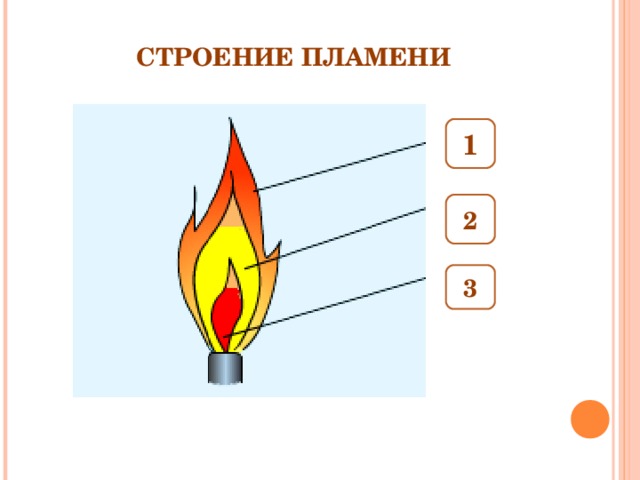 СТРОЕНИЕ ПЛАМЕНИ 1 2 3 