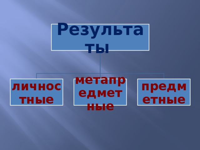 Результаты личностные метапредметные предметные 