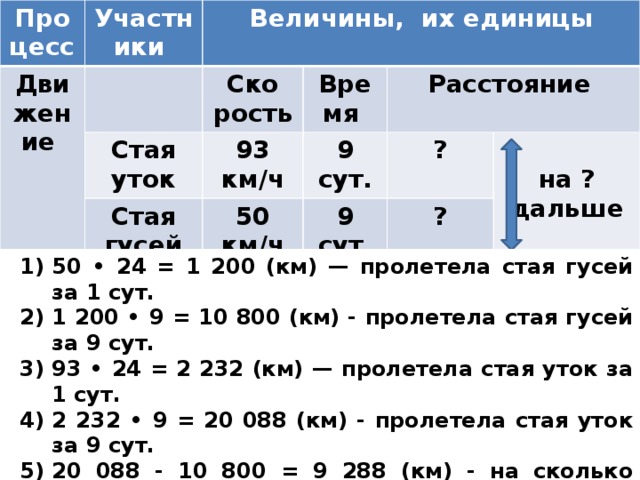 Про Участники Движение цесс Величины, их единицы Стая уток Ско Стая гусей 93 км/ч Вре рость 9 сут. 50 км/ч Расстояние мя ? 9 сут.  ? на ? дальше 50 • 24 = 1 200 (км) — пролетела стая гусей за 1 сут. 1 200 • 9 = 10 800 (км) - пролетела стая гусей за 9 сут. 93 • 24 = 2 232 (км) — пролетела стая уток за 1 сут. 2 232 • 9 = 20 088 (км) - пролетела стая уток за 9 сут. 20 088 - 10 800 = 9 288 (км) - на сколько дальше пролетит стая уток за 9 сут. 50 • 24 = 1 200 (км) — пролетела стая гусей за 1 сут. 1 200 • 9 = 10 800 (км) - пролетела стая гусей за 9 сут. 93 • 24 = 2 232 (км) — пролетела стая уток за 1 сут. 2 232 • 9 = 20 088 (км) - пролетела стая уток за 9 сут. 20 088 - 10 800 = 9 288 (км) - на сколько дальше пролетит стая уток за 9 сут. 