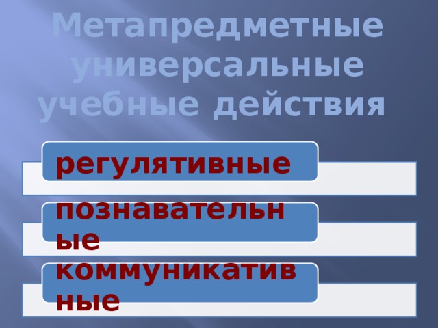 Метапредметные универсальные учебные действия регулятивные познавательные коммуникативные 