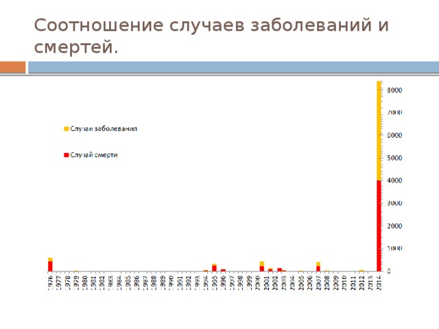 Соотношение случаев заболеваний и смертей. 