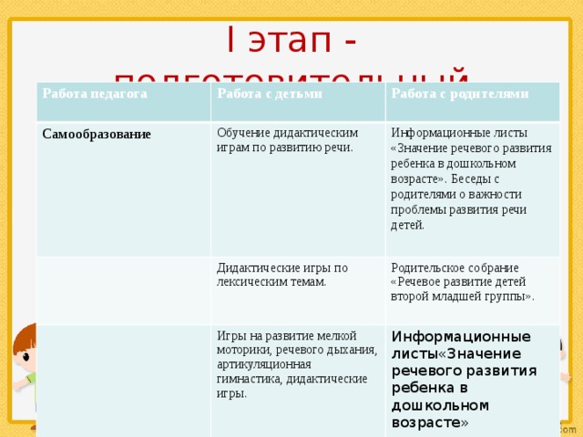 I этап - подготовительный Работа педагога Самообразование  Работа с детьми Обучение дидактическим играм по развитию речи. Работа с родителями  Информационные листы Дидактические игры по лексическим темам. «Значение речевого развития ребенка в дошкольном возрасте». Беседы с родителями о важности проблемы развития речи детей. Родительское собрание «Речевое развитие детей второй младшей группы». Игры на развитие мелкой моторики, речевого дыхания, артикуляционная гимнастика, дидактические игры. Информационные листы«Значение речевого развития ребенка в дошкольном возрасте» 