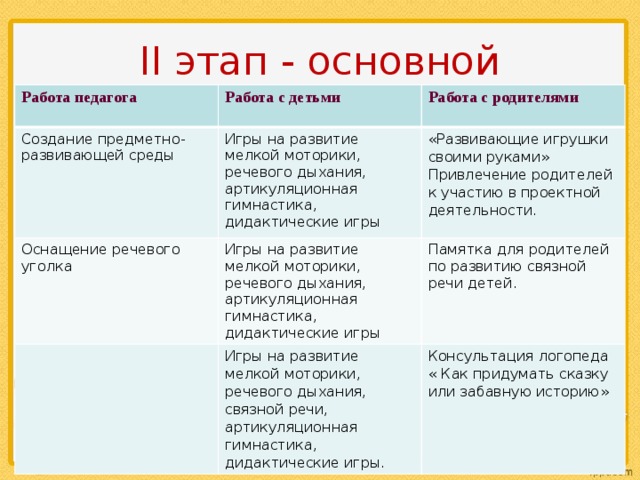 II этап - основной Работа педагога  Работа с детьми Создание предметно-развивающей среды Оснащение речевого уголка  Работа с родителями Игры на развитие мелкой моторики, речевого дыхания, артикуляционная гимнастика, дидактические игры Игры на развитие мелкой моторики, речевого дыхания, артикуляционная гимнастика, дидактические игры «Развивающие игрушки своими руками» Привлечение родителей к участию в проектной деятельности. Памятка для родителей Игры на развитие мелкой моторики, речевого дыхания, связной речи, артикуляционная гимнастика, дидактические игры. по развитию связной речи детей. Консультация логопеда « Как придумать сказку или забавную историю» 