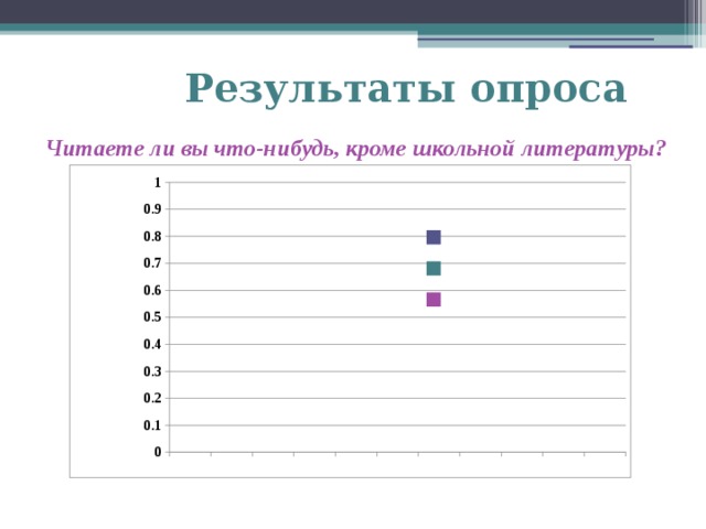 Результаты опроса Читаете ли вы что-нибудь, кроме школьной литературы?   