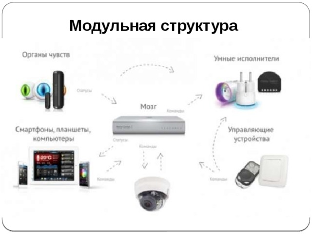 Модульная структура 