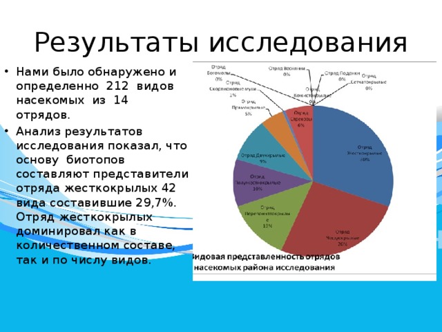 Результаты исследования Нами было обнаружено и определенно 212 видов насекомых из 14 отрядов. Анализ результатов исследования показал, что основу биотопов составляют представители отряда жесткокрылых 42 вида составившие 29,7%. Отряд жесткокрылых доминировал как в количественном составе, так и по числу видов. 