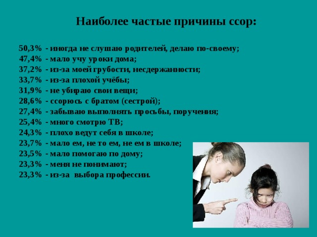   Наиболее частые причины ссор:  50,3% - иногда не слушаю родителей, делаю по-своему; 47,4% - мало учу уроки дома; 37,2% - из-за моей грубости, несдержанности; 33,7% - из-за плохой учёбы; 31,9% - не убираю свои вещи; 28,6% - ссорюсь с братом (сестрой); 27,4% - забываю выполнять просьбы, поручения; 25,4% - много смотрю ТВ; 24,3% - плохо ведут себя в школе; 23,7% - мало ем, не то ем, не ем в школе; 23,5% - мало помогаю по дому; 23,3% - меня не понимают; 23,3% - из-за выбора профессии. 