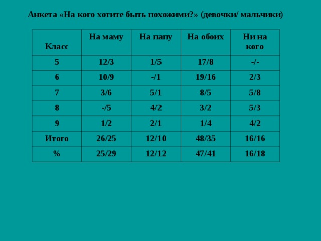 Анкета «На кого хотите быть похожими?» (девочки/ мальчики)  Класс На маму 5 На папу 12/3 6 7 На обоих 1/5 10/9 8 3/6 -/1 17/8 Ни на кого 19/16 -/- 5/1 -/5 9 2/3 8/5 4/2 Итого 1/2 5/8 3/2 2/1 26/25 % 5/3 1/4 12/10 25/29 4/2 48/35 12/12 16/16 47/41 16/18 