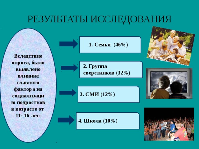 РЕЗУЛЬТАТЫ ИССЛЕДОВАНИЯ Вследствие опроса, было выявлено влияние главного фактора на социализацию подростков в возрасте от 11- 16 лет:  1. Семья (46%)  2. Группа сверстников (32%) 3. СМИ (12%)  4. Школа (10%)  