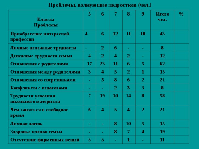 Проблемы, волнующие подростков (чел.)  Классы Проблемы 5 Приобретение интересной профессии Личные денежные трудности 6 4 7 Денежные трудности семьи 6 - 4 2 Отношения с родителями 8 12 Отношения между родителями 11 6 17 2 9 Отношения со сверстниками 23 - 3 4 10 Итого чел. 11 4 - 2 Конфликты с педагогами - 43 % 6 5 5 Трудности усвоения школьного материала - - 8 8 2 Чем заняться в свободное время 5 - 12 7 6 6 19 1 62 2 Личная жизнь - 10 15 4 3 Здоровье членов семьи 2 - Отсутствие фирменных вещей - 5 14 21 3 4 5 - 8 8 8 5 10 8 2 58 7 - 5 21 1 15 4 19 - 11 