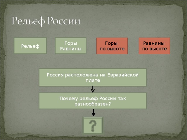 Рельеф Горы Равнины Равнины по высоте Горы по высоте Россия расположена на Евразийской плите Почему рельеф России так разнообразен? 