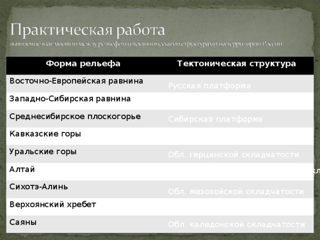 Форма рельефа Восточно-Европейская равнина Тектоническая структура Западно-Сибирская равнина Среднесибирское плоскогорье Кавказские горы Уральские горы Алтай Сихотэ-Алинь Верхоянский хребет Саяны Русская платформа Западно-Сибирская плита Сибирская платформа Обл. кайнозойской складчатости Обл. герцинской складчатости Обл. герцинской и каледонской скл. Обл. мезозойской складчатости Обл. мезозойской складчатости Обл. каледонской складчатости 