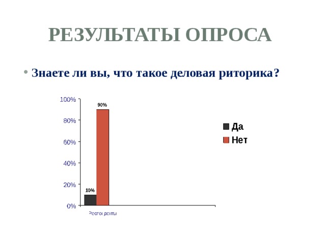 Результаты опроса Знаете ли вы, что такое деловая риторика?  