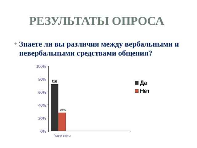 Результаты опроса Знаете ли вы различия между вербальными и невербальными средствами общения?  