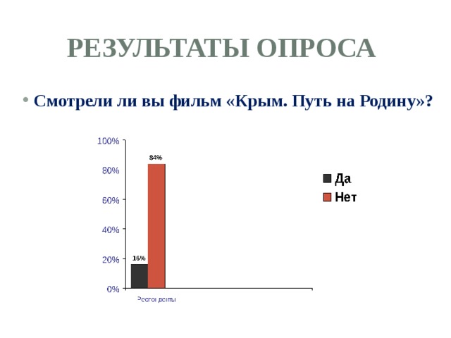Результаты опроса Смотрели ли вы фильм «Крым. Путь на Родину»?  