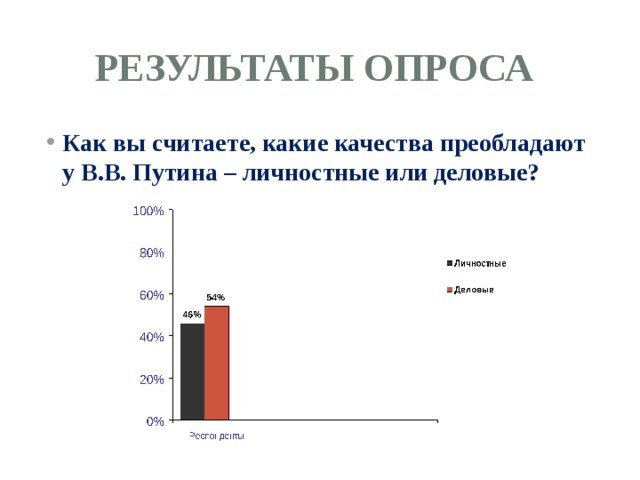 Результаты опроса Как вы считаете, какие качества преобладают у В.В. Путина – личностные или деловые?  