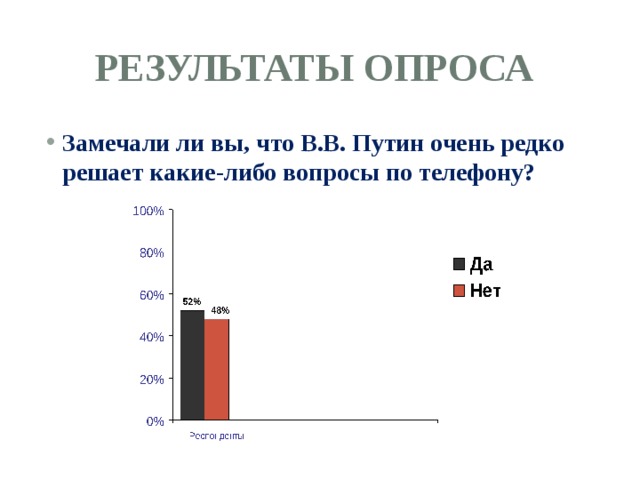 Результаты опроса Замечали ли вы, что В.В. Путин очень редко решает какие-либо вопросы по телефону?  