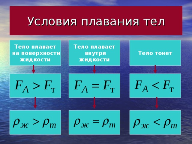 Условия плавания тел Тело плавает  на поверхности жидкости Тело плавает  внутри жидкости Тело тонет 
