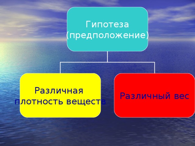 Гипотеза (предположение) Различная плотность веществ Различный  вес 