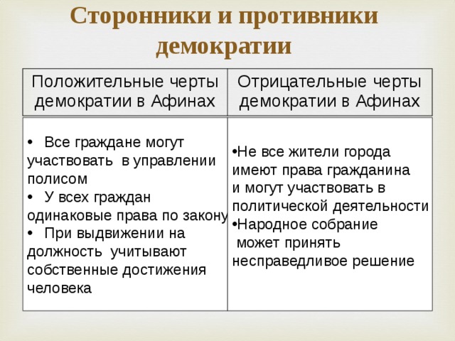 Сторонники и противники демократии Положительные черты демократии в Афинах Отрицательные черты демократии в Афинах Все граждане могут Не все жители города участвовать в управлении полисом имеют права гражданина и могут участвовать в политической деятельности У всех граждан Народное собрание одинаковые права по закону  может принять несправедливое решение При выдвижении на должность учитывают собственные достижения человека 