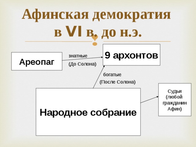 Афинская демократия  в VI в. до н.э. 9 архонтов знатные Ареопаг (До Солона) богатые (После Солона) Судьи (любой гражданин Афин) Народное собрание 