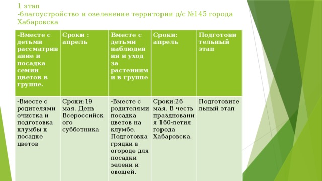 1 этап  -благоустройство и озеленение территории д/с №145 города Хабаровска    -Вместе с детьми рассматривание и посадка семян цветов в группе. -Вместе с родителями очистка и подготовка клумбы к посадке цветов  Сроки : апрель Вместе с детьми наблюдения и уход за растениями в группе Сроки:19 мая. День Всероссийского субботника  Сроки: апрель -Вместе с родителями посадка цветов на клумбе. Подготовка грядки в огороде для посадки зелени и овощей. Подготовительный Сроки:26 мая. В честь празднования 160-летия города Хабаровска. этап Подготовительный этап 