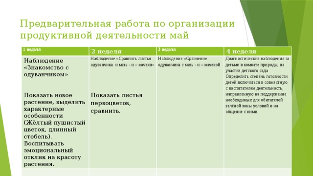 Предварительная работа по организации продуктивной деятельности май 1 неделя 2 неделя Наблюдение «Знакомство с одуванчиком» Наблюдение «Сравнить листья одуванчика и мать - и – мачехи» 3 неделя 4 неделя Наблюдение «Сравнение одуванчика с мать - и – мачехой Показать новое растение, выделить характерные особенности (Жёлтый пушистый цветок, длинный стебель). Воспитывать эмоциональный отклик на красоту растения. Диагностические наблюдения за детьми в комнате природы, на участке детского сада Определить степень готовности детей включаться в совместную с воспитателем деятельность, направленную на поддержание необходимых для обитателей зелёной зоны условий и на общение с ними. Показать листья первоцветов, сравнить.  