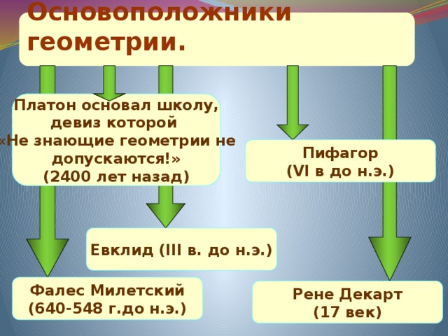 Основоположники геометрии.  Платон основал школу, девиз которой «Не знающие геометрии не допускаются!» (2400 лет назад) Пифагор (VI в до н.э.) Евклид (III в. до н.э.) Фалес Милетский (640-548 г.до н.э.) Рене Декарт (17 век) 