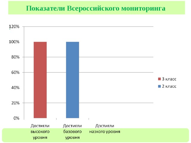 Показатели Всероссийского мониторинга .  
